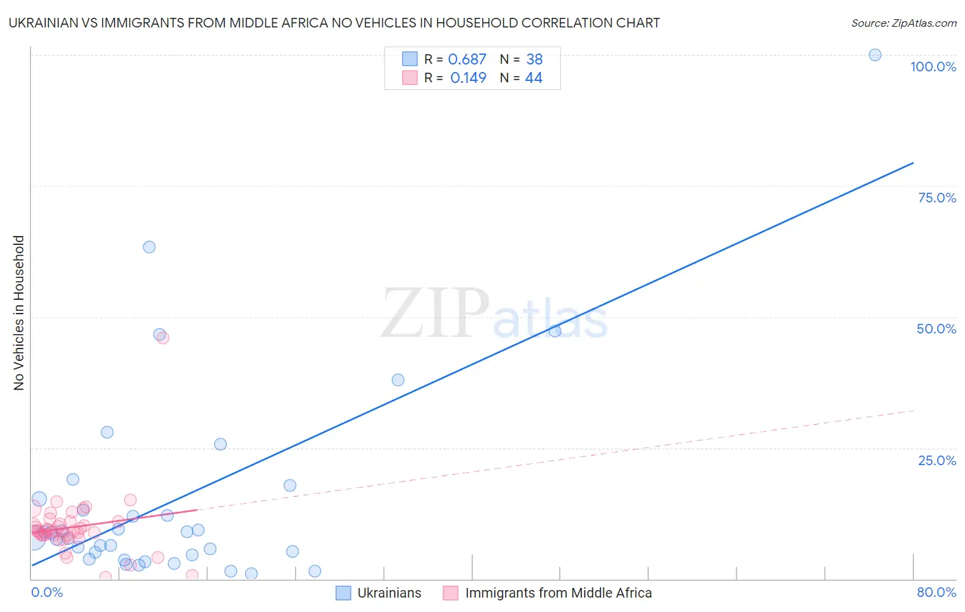 Ukrainian vs Immigrants from Middle Africa No Vehicles in Household