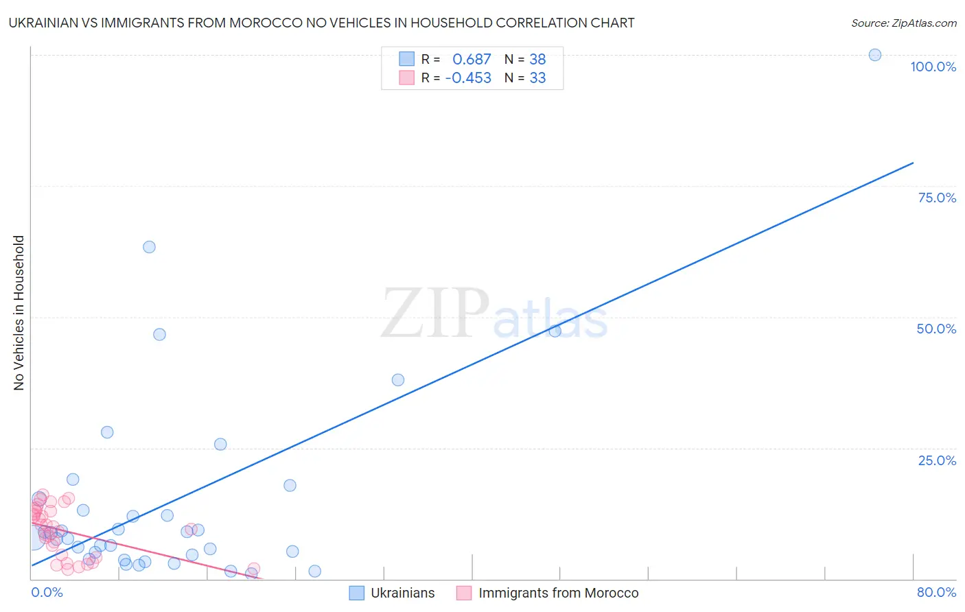 Ukrainian vs Immigrants from Morocco No Vehicles in Household