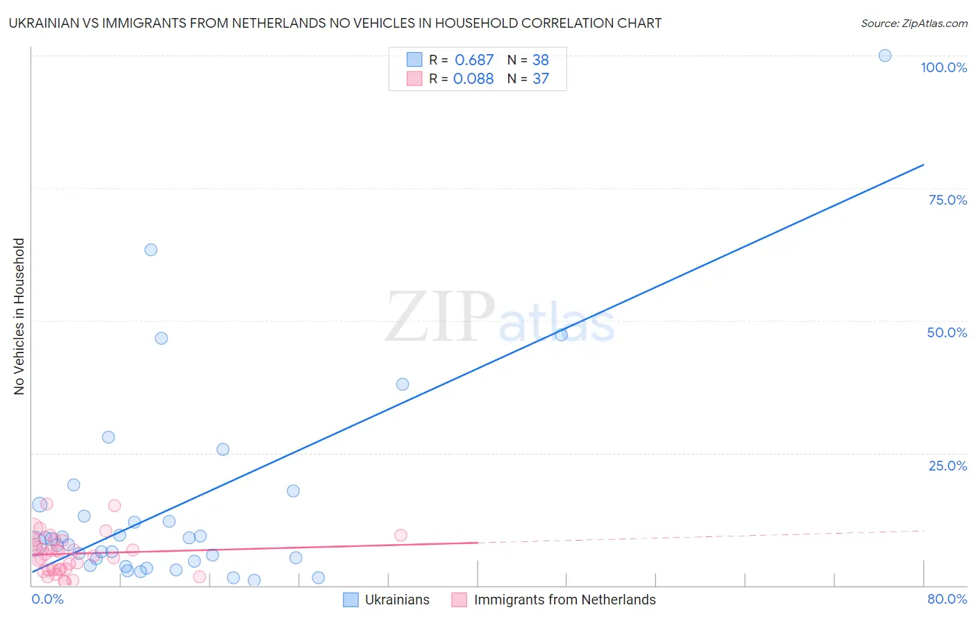 Ukrainian vs Immigrants from Netherlands No Vehicles in Household