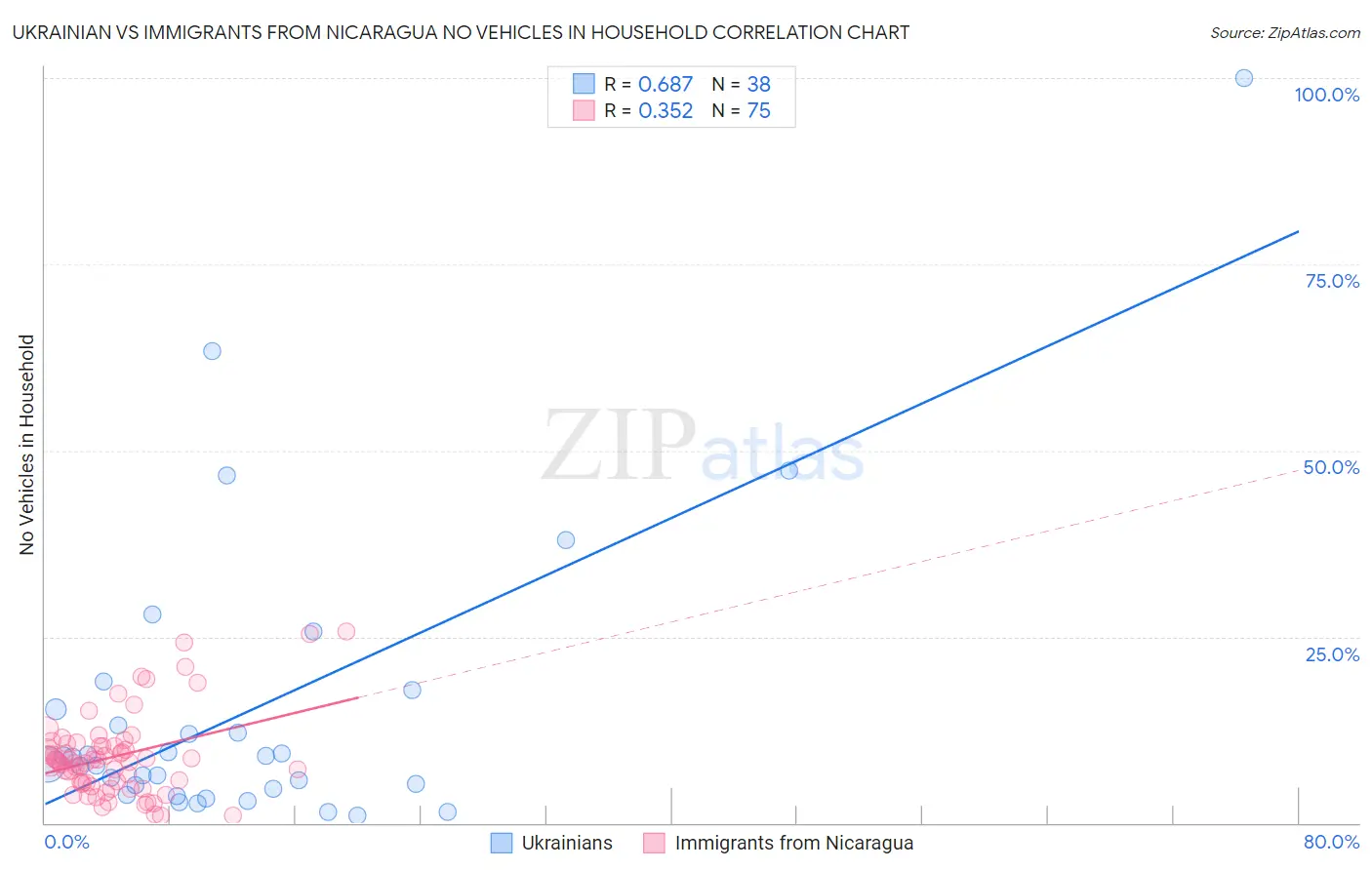 Ukrainian vs Immigrants from Nicaragua No Vehicles in Household