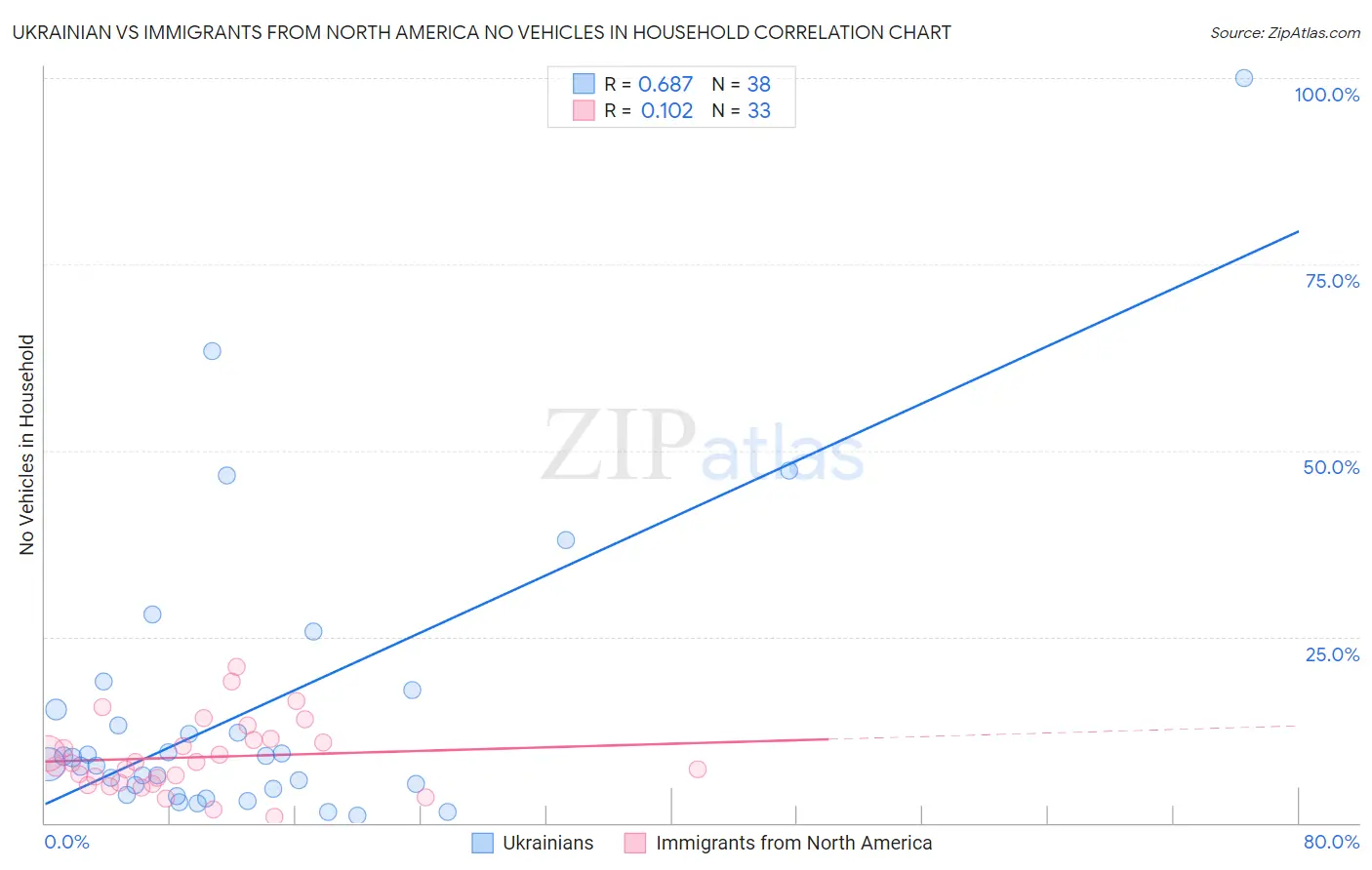 Ukrainian vs Immigrants from North America No Vehicles in Household