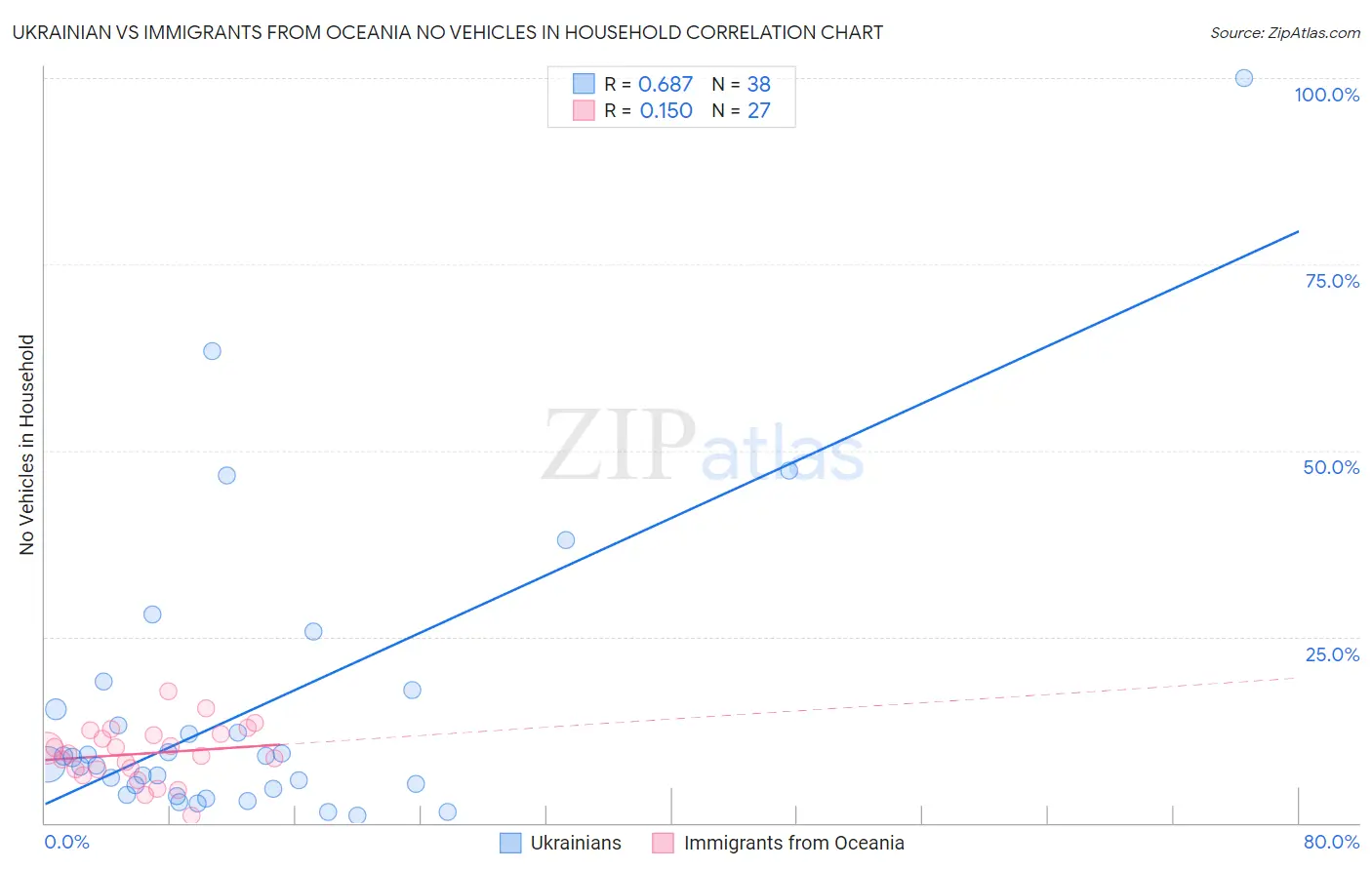 Ukrainian vs Immigrants from Oceania No Vehicles in Household