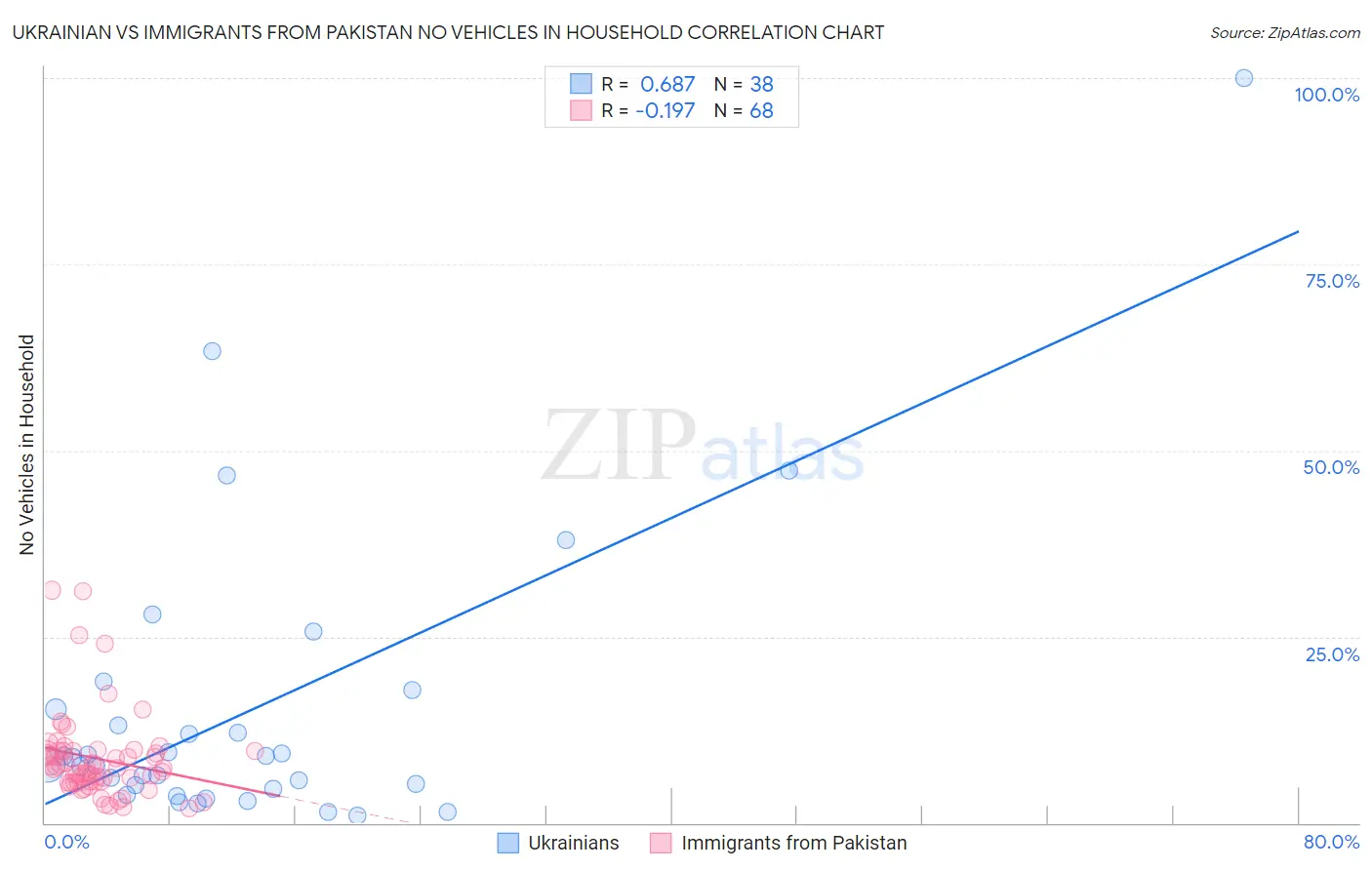 Ukrainian vs Immigrants from Pakistan No Vehicles in Household