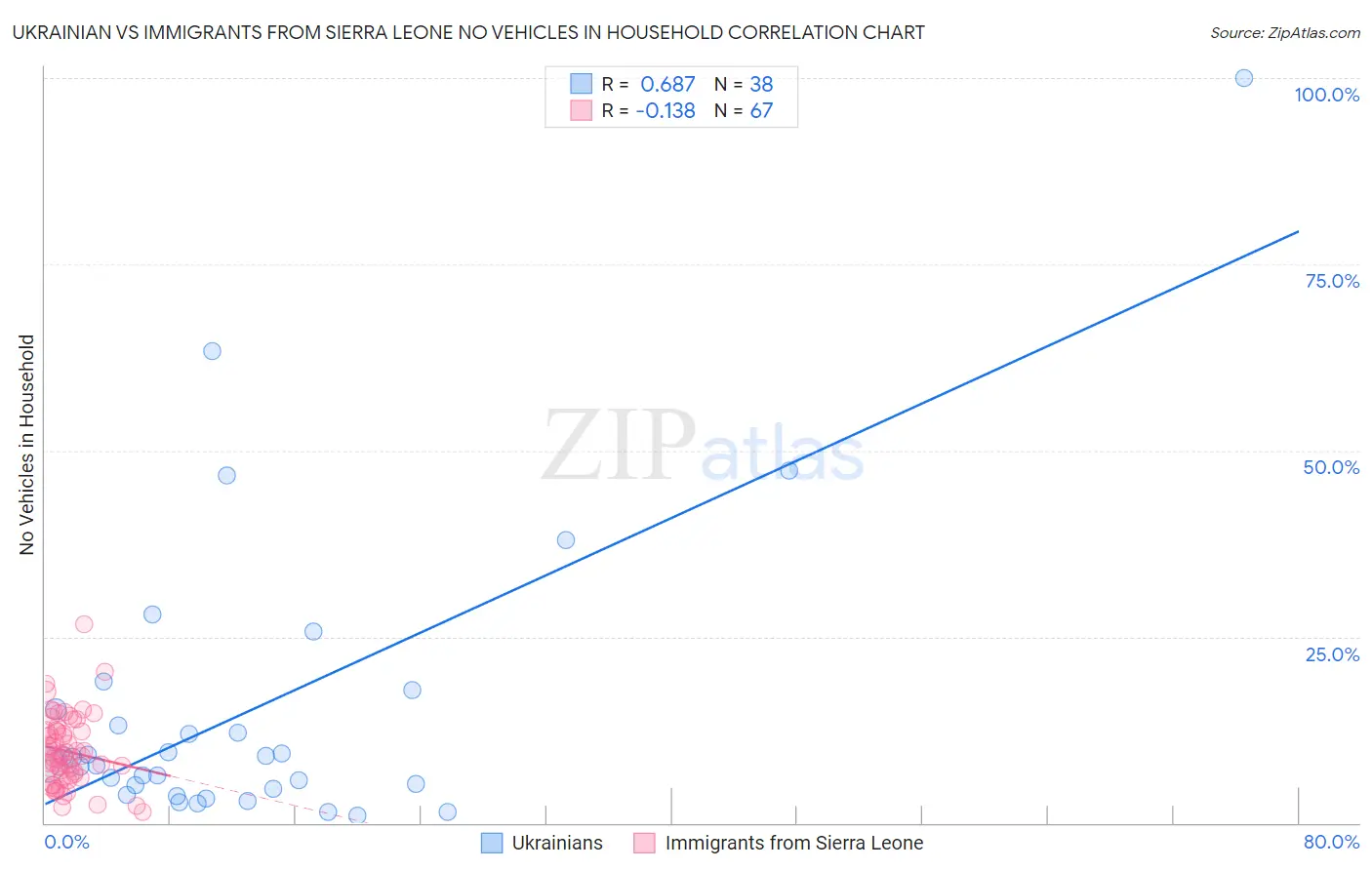 Ukrainian vs Immigrants from Sierra Leone No Vehicles in Household