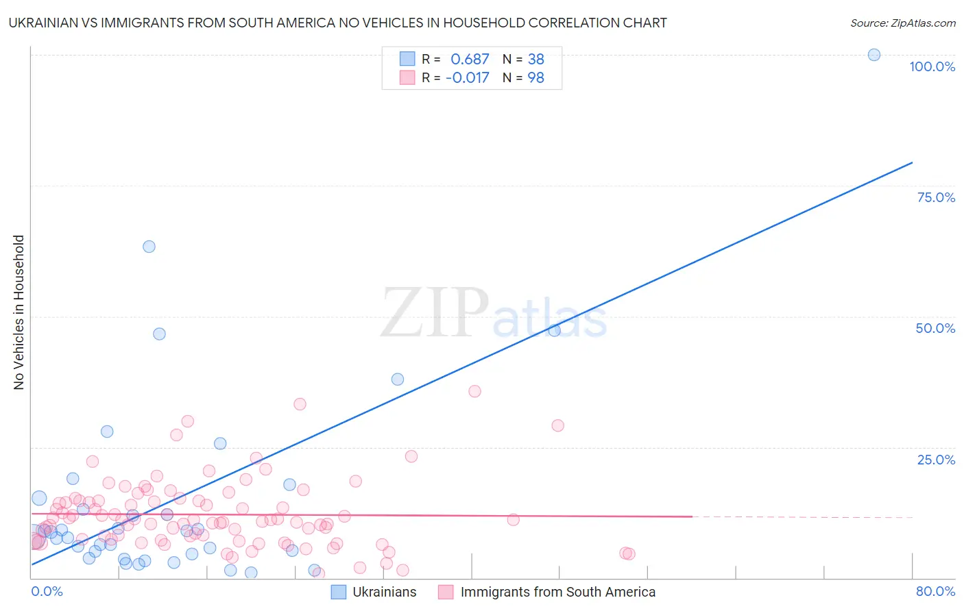 Ukrainian vs Immigrants from South America No Vehicles in Household