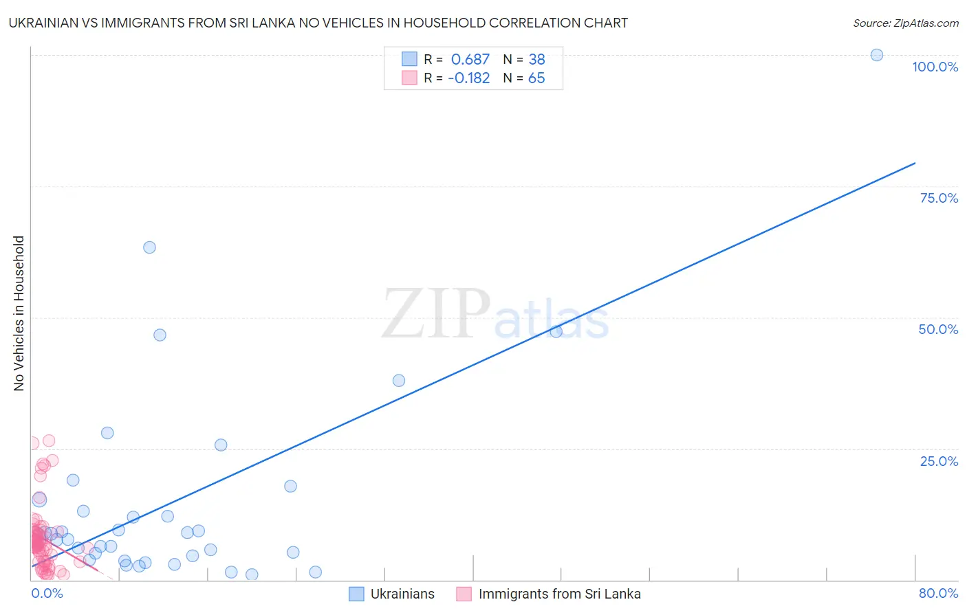 Ukrainian vs Immigrants from Sri Lanka No Vehicles in Household