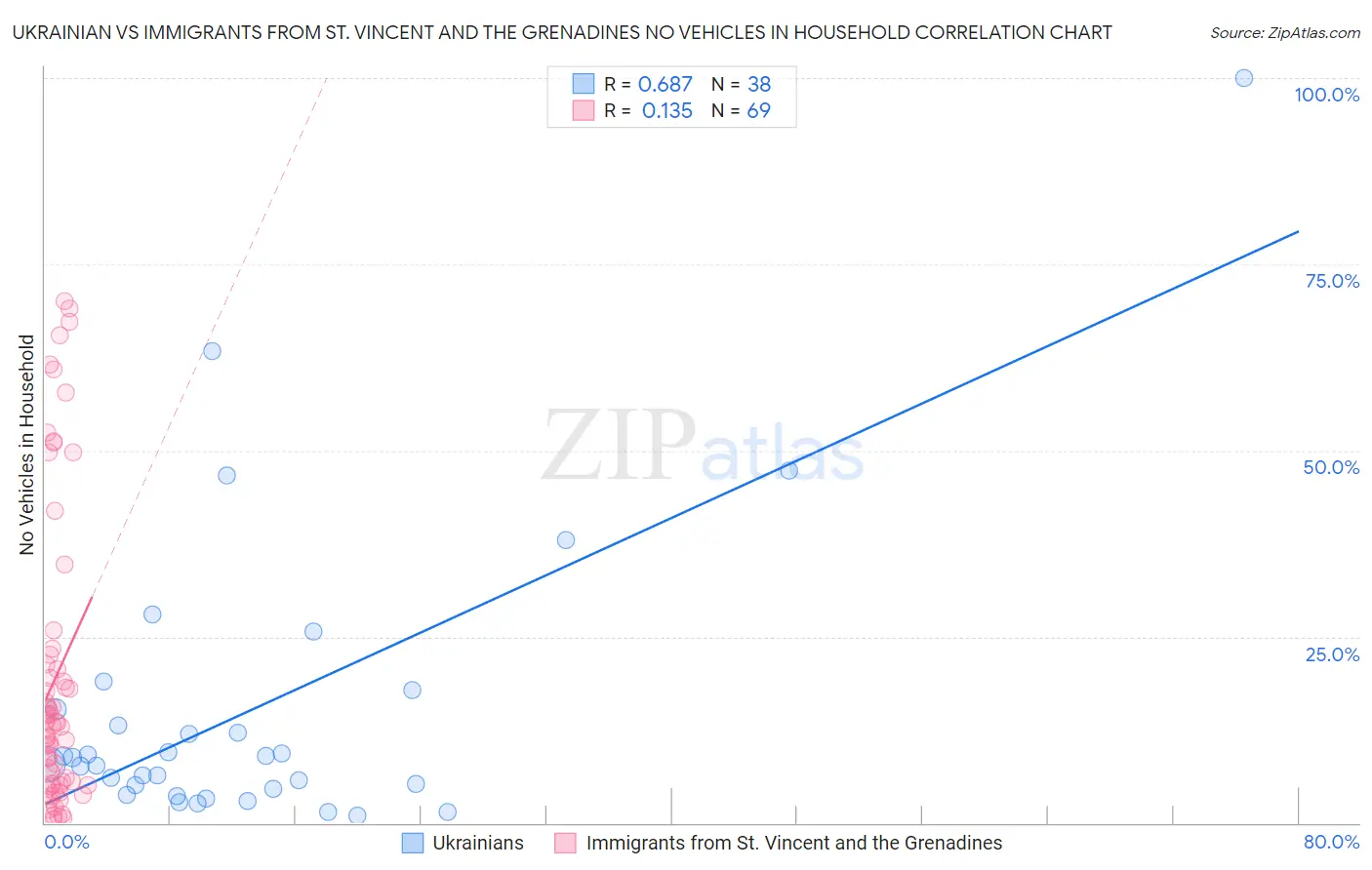 Ukrainian vs Immigrants from St. Vincent and the Grenadines No Vehicles in Household