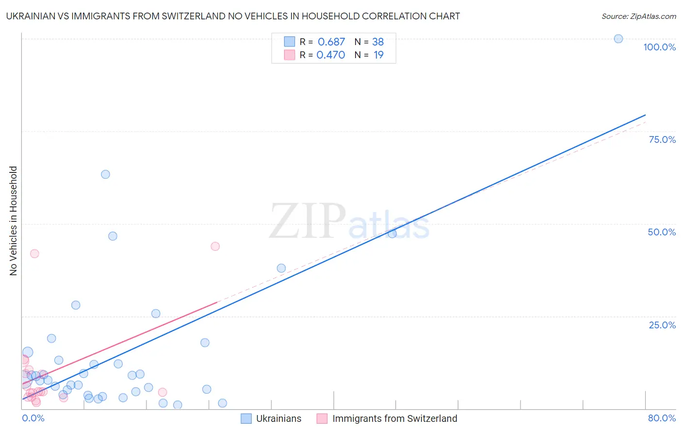 Ukrainian vs Immigrants from Switzerland No Vehicles in Household