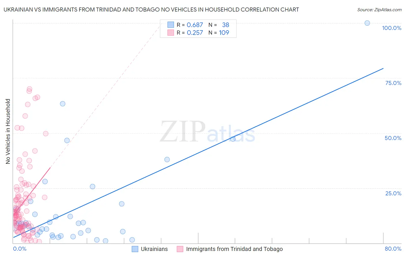 Ukrainian vs Immigrants from Trinidad and Tobago No Vehicles in Household