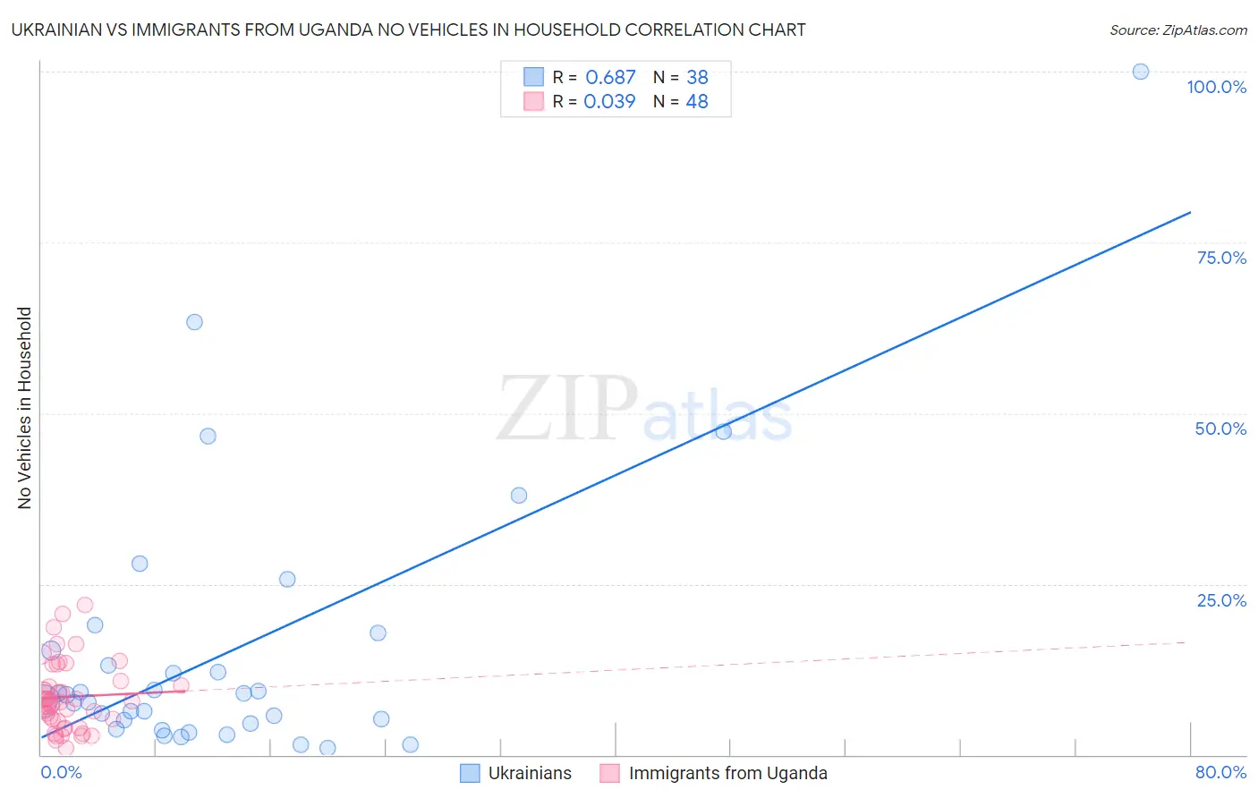 Ukrainian vs Immigrants from Uganda No Vehicles in Household