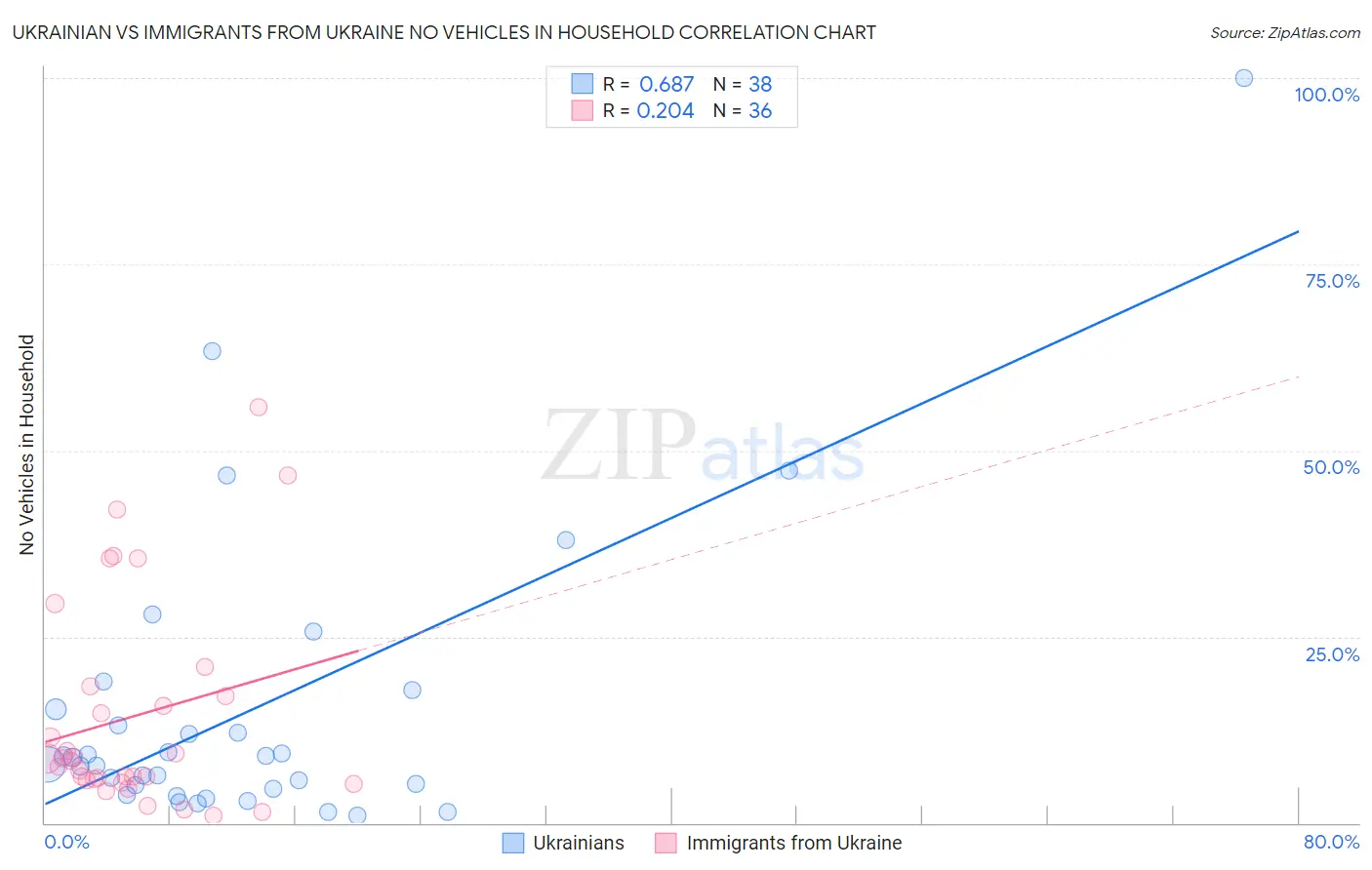Ukrainian vs Immigrants from Ukraine No Vehicles in Household
