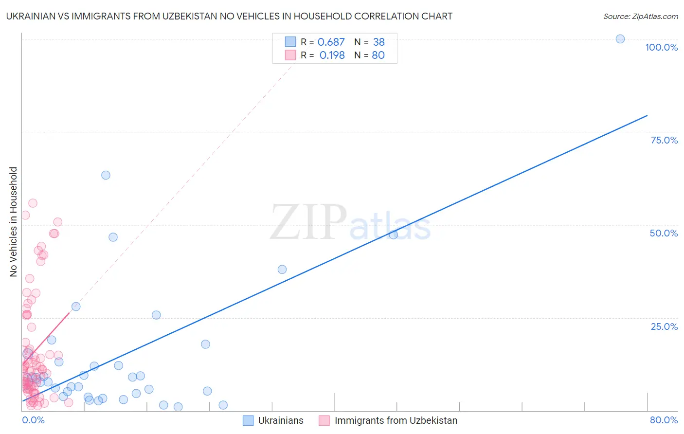 Ukrainian vs Immigrants from Uzbekistan No Vehicles in Household