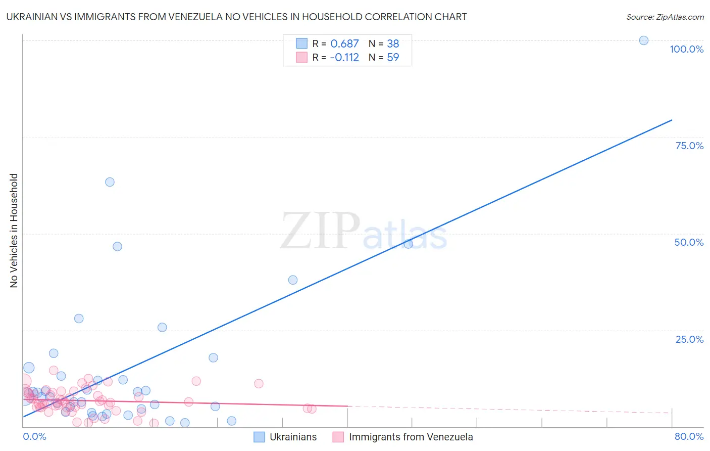 Ukrainian vs Immigrants from Venezuela No Vehicles in Household