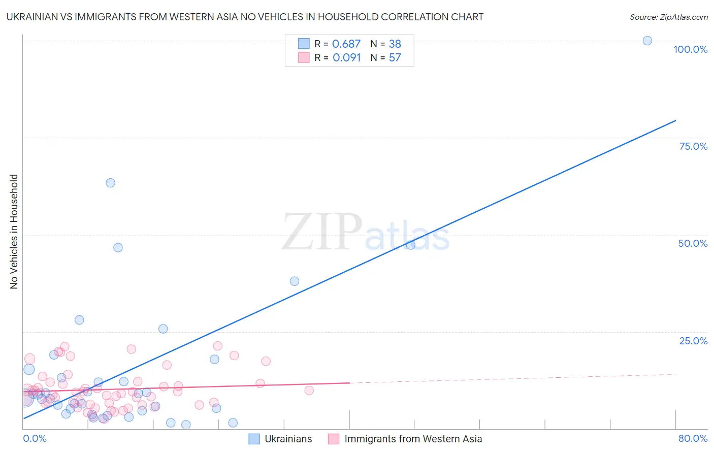 Ukrainian vs Immigrants from Western Asia No Vehicles in Household