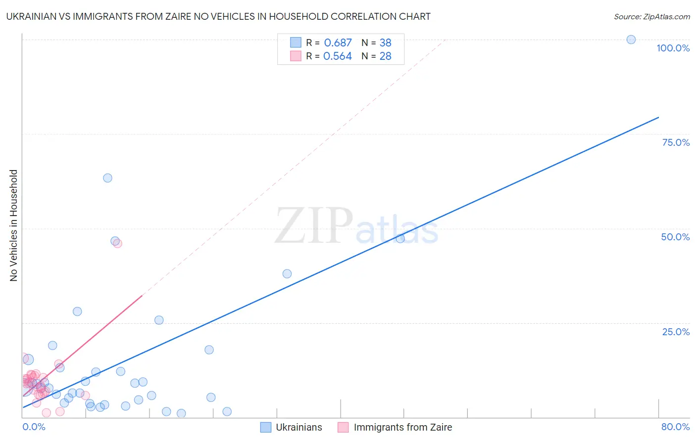 Ukrainian vs Immigrants from Zaire No Vehicles in Household