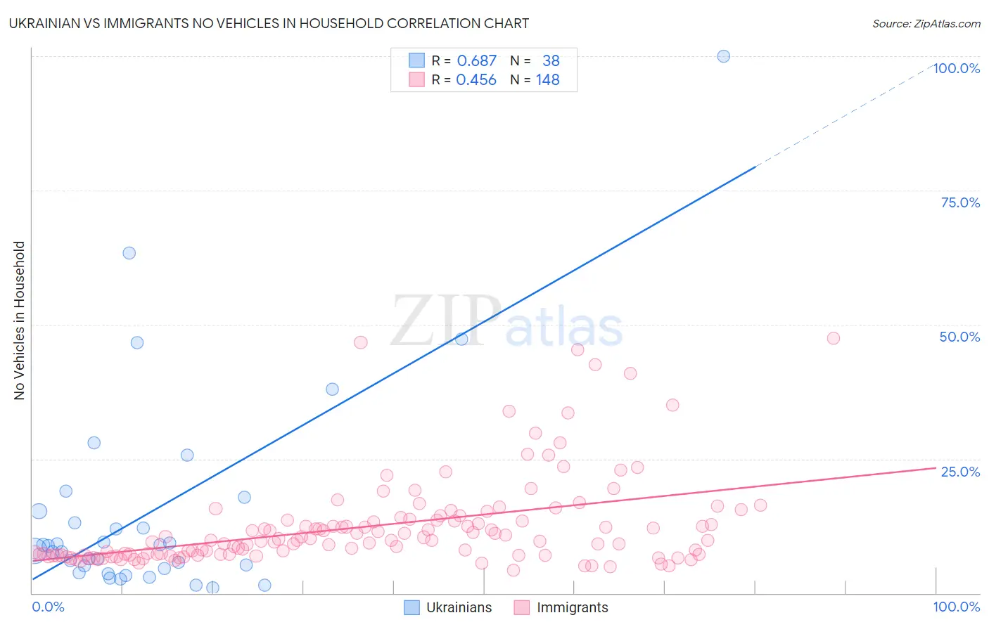 Ukrainian vs Immigrants No Vehicles in Household