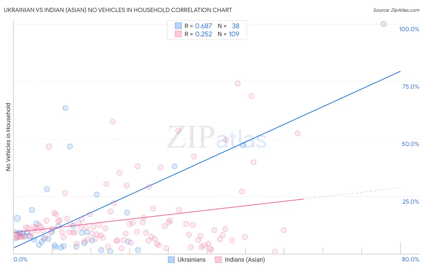 Ukrainian vs Indian (Asian) No Vehicles in Household
