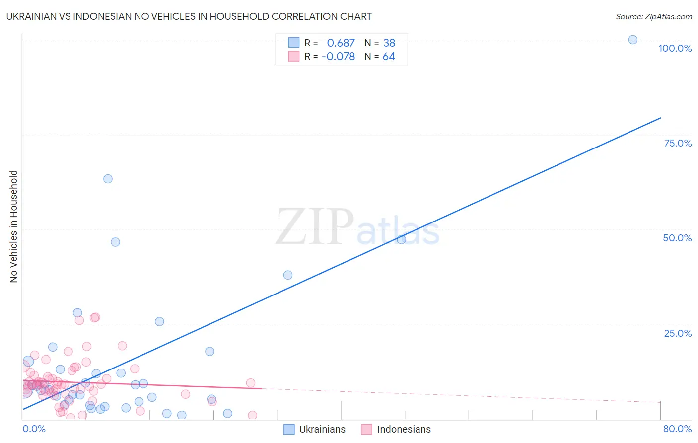 Ukrainian vs Indonesian No Vehicles in Household