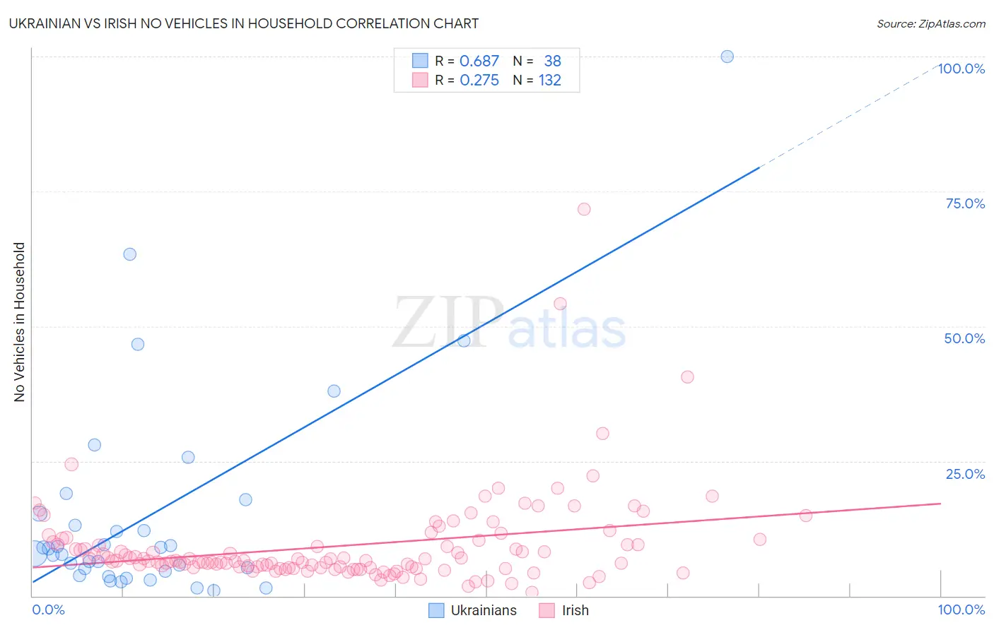 Ukrainian vs Irish No Vehicles in Household