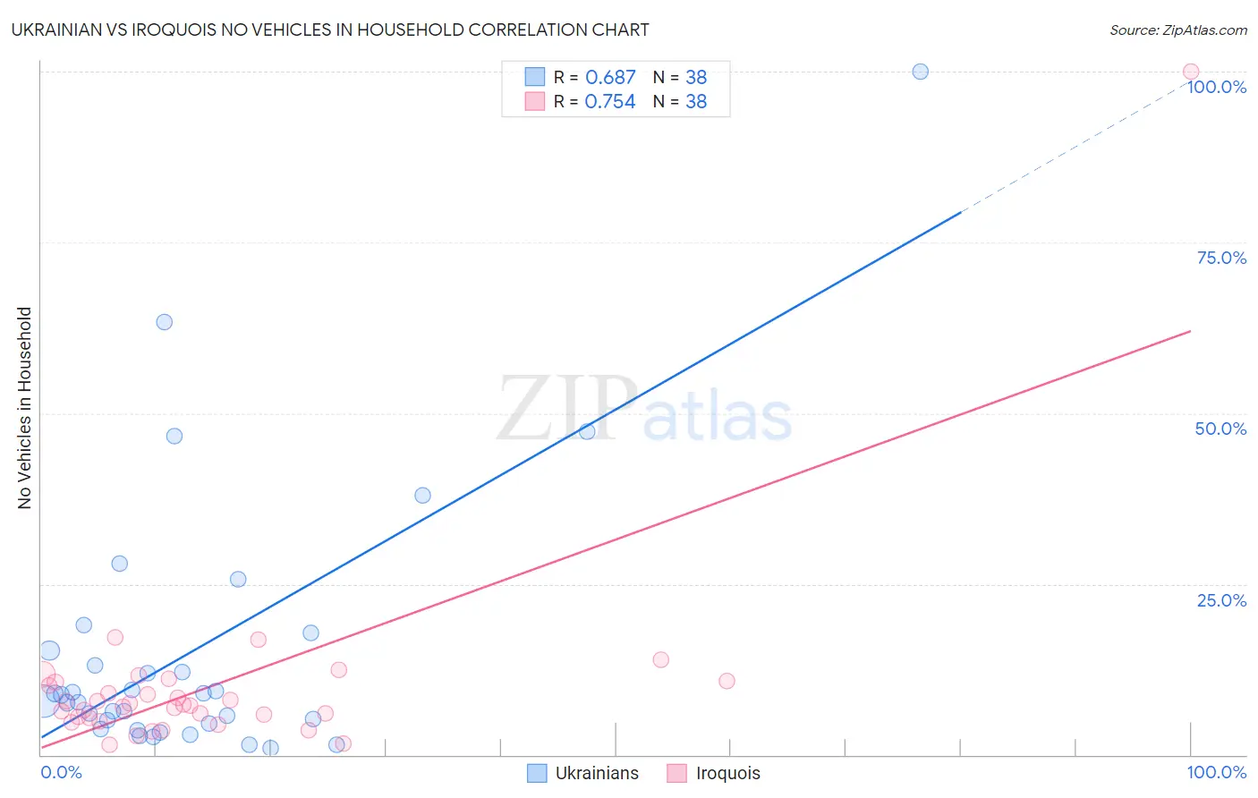 Ukrainian vs Iroquois No Vehicles in Household