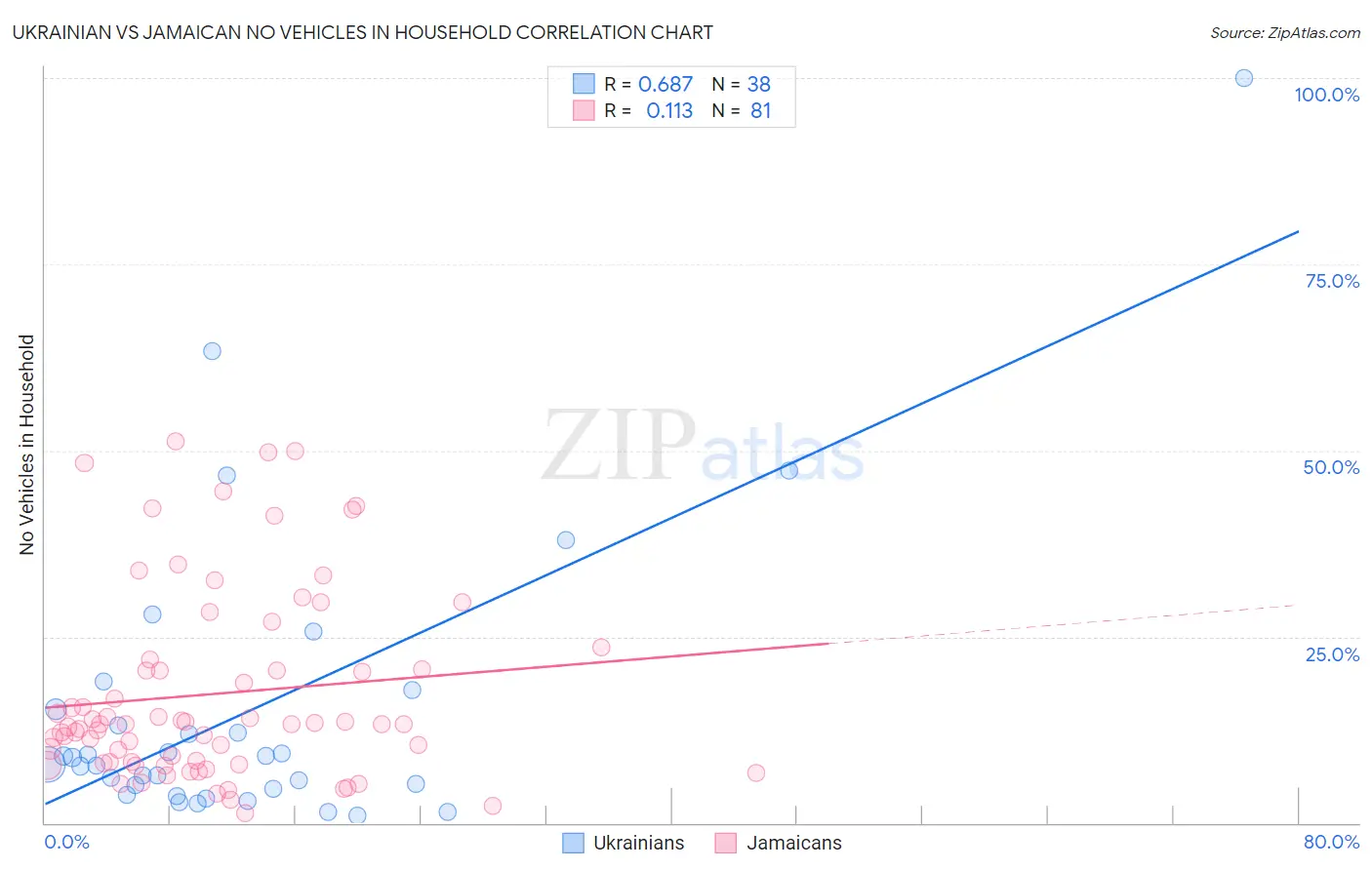 Ukrainian vs Jamaican No Vehicles in Household