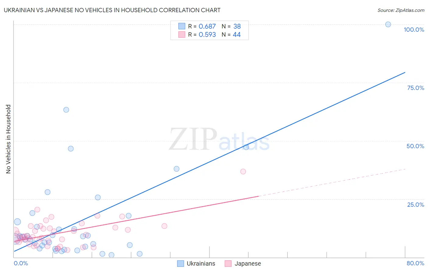 Ukrainian vs Japanese No Vehicles in Household