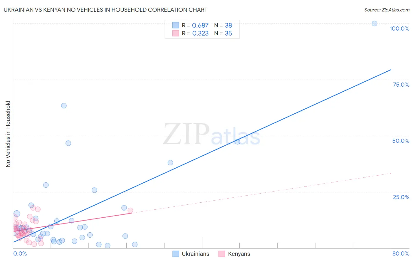 Ukrainian vs Kenyan No Vehicles in Household