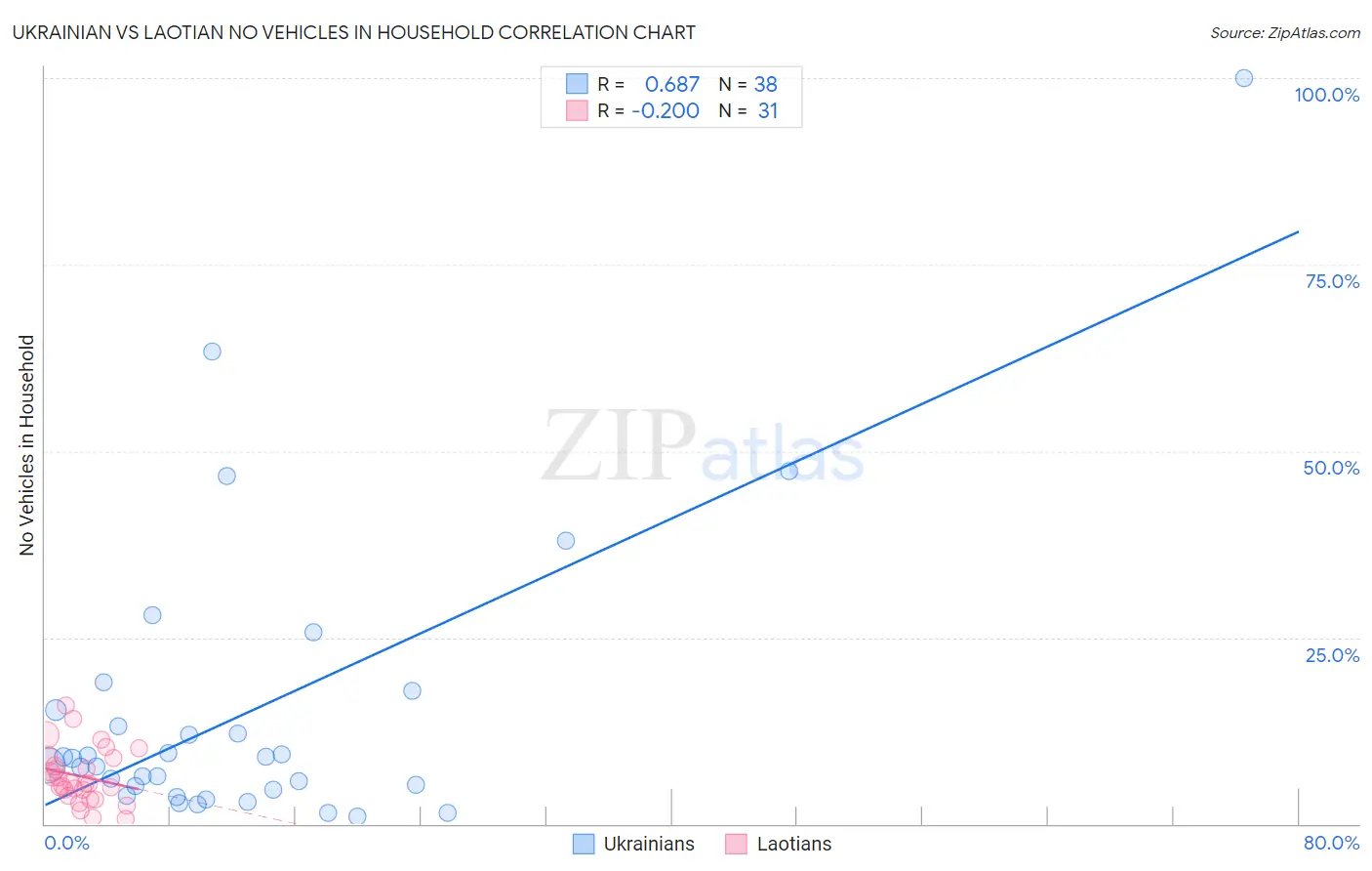 Ukrainian vs Laotian No Vehicles in Household