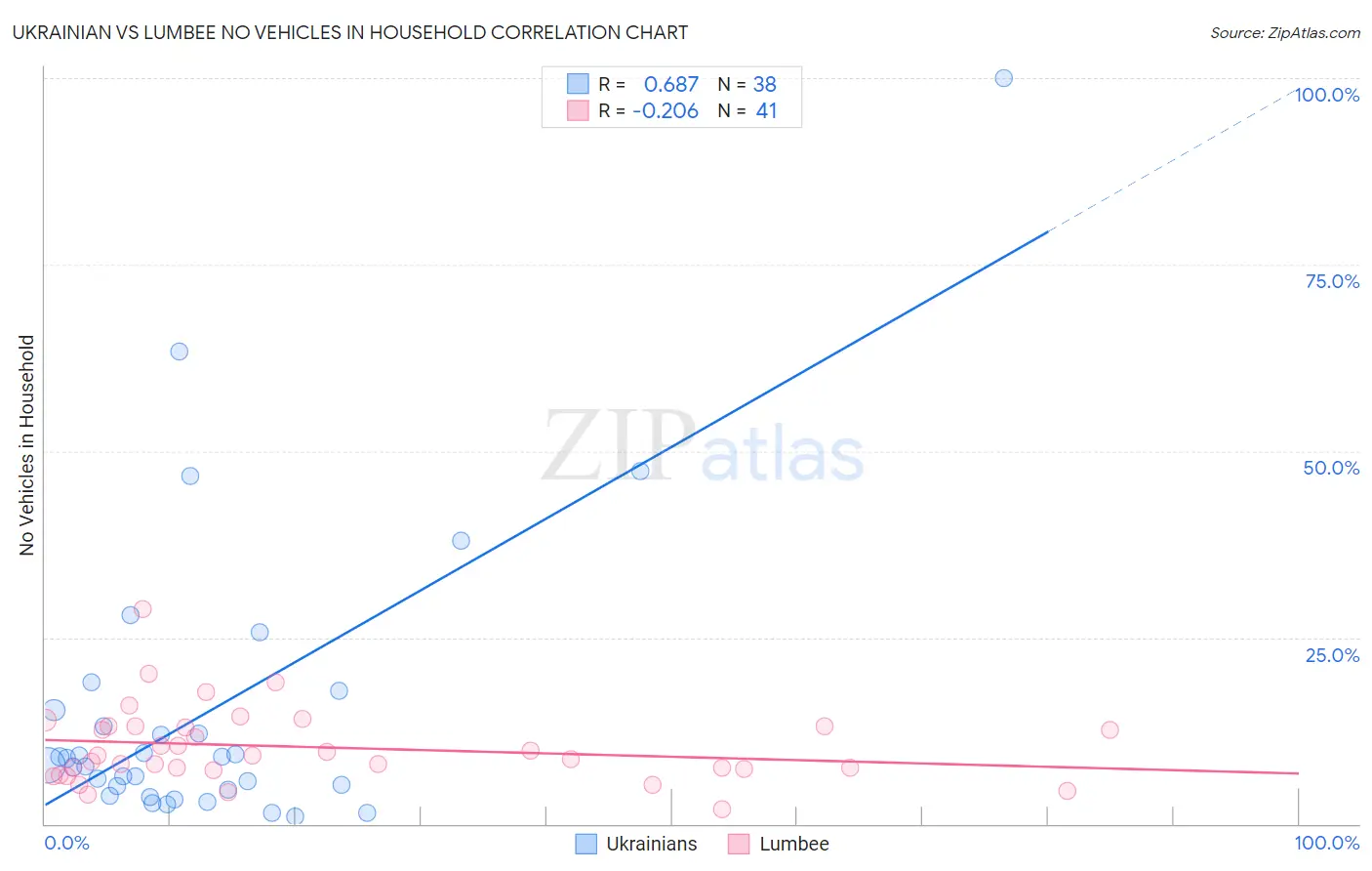 Ukrainian vs Lumbee No Vehicles in Household