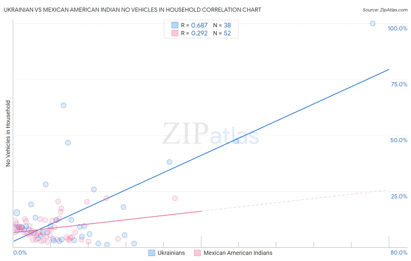Ukrainian vs Mexican American Indian No Vehicles in Household