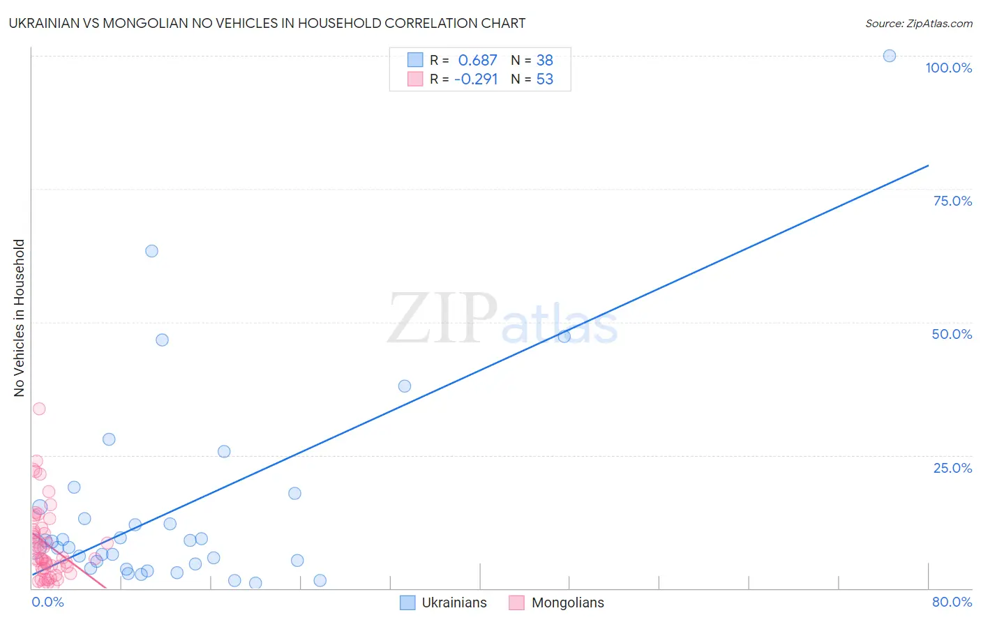 Ukrainian vs Mongolian No Vehicles in Household