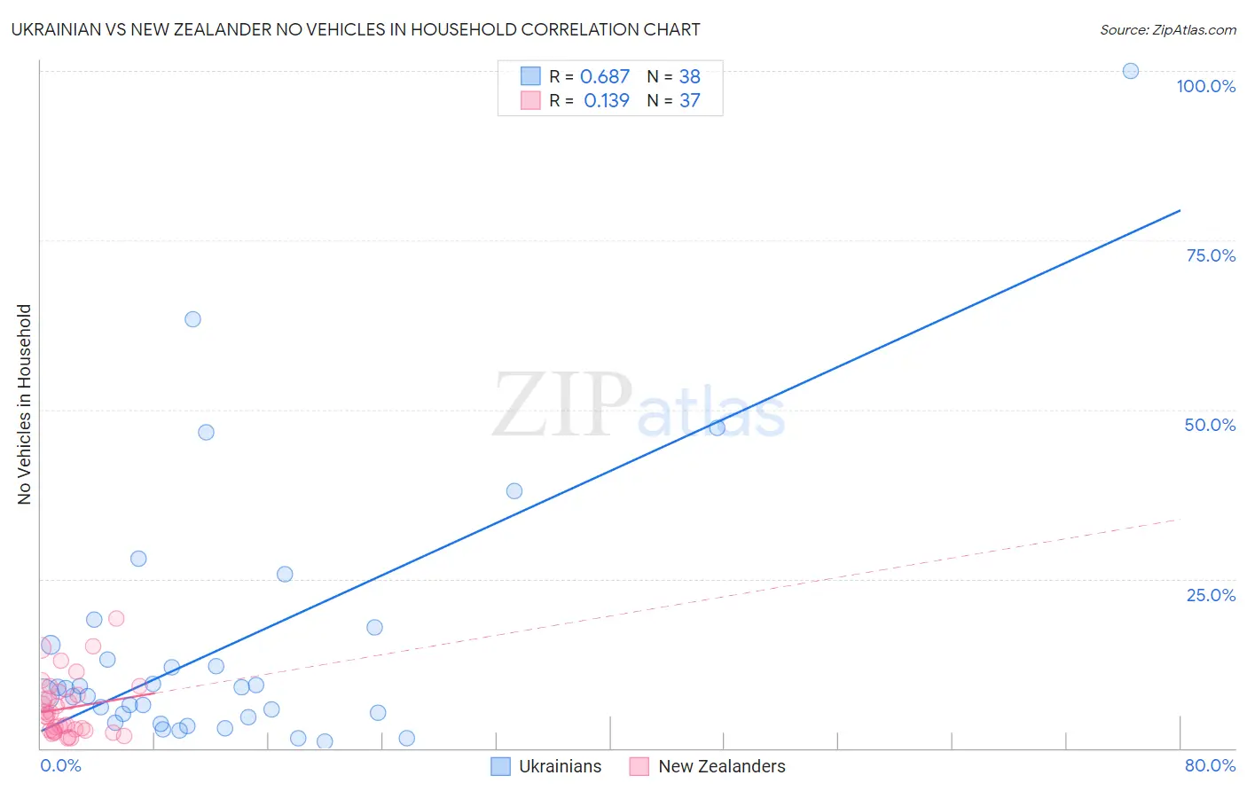 Ukrainian vs New Zealander No Vehicles in Household