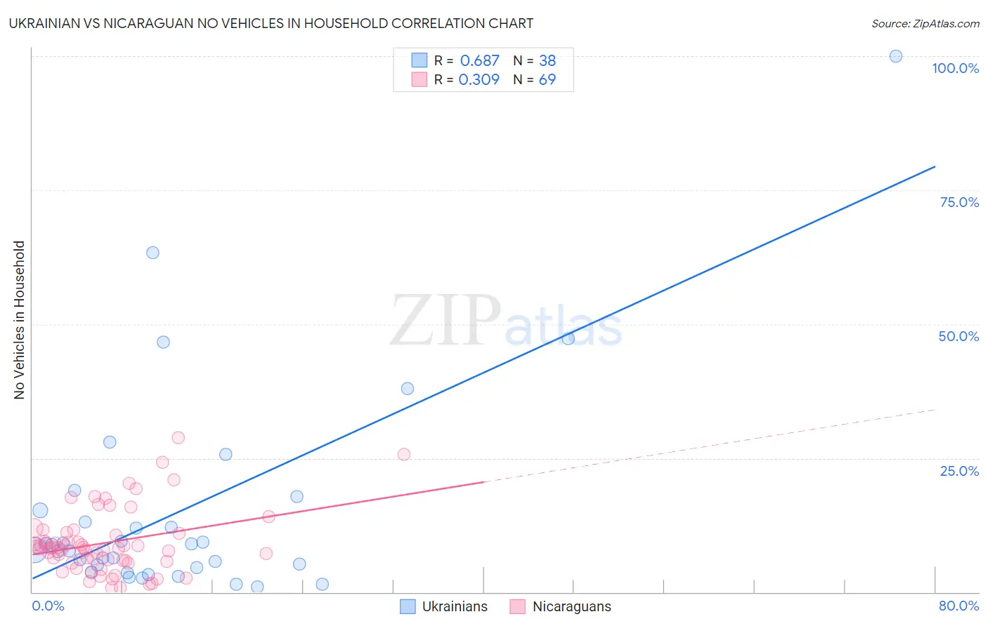 Ukrainian vs Nicaraguan No Vehicles in Household