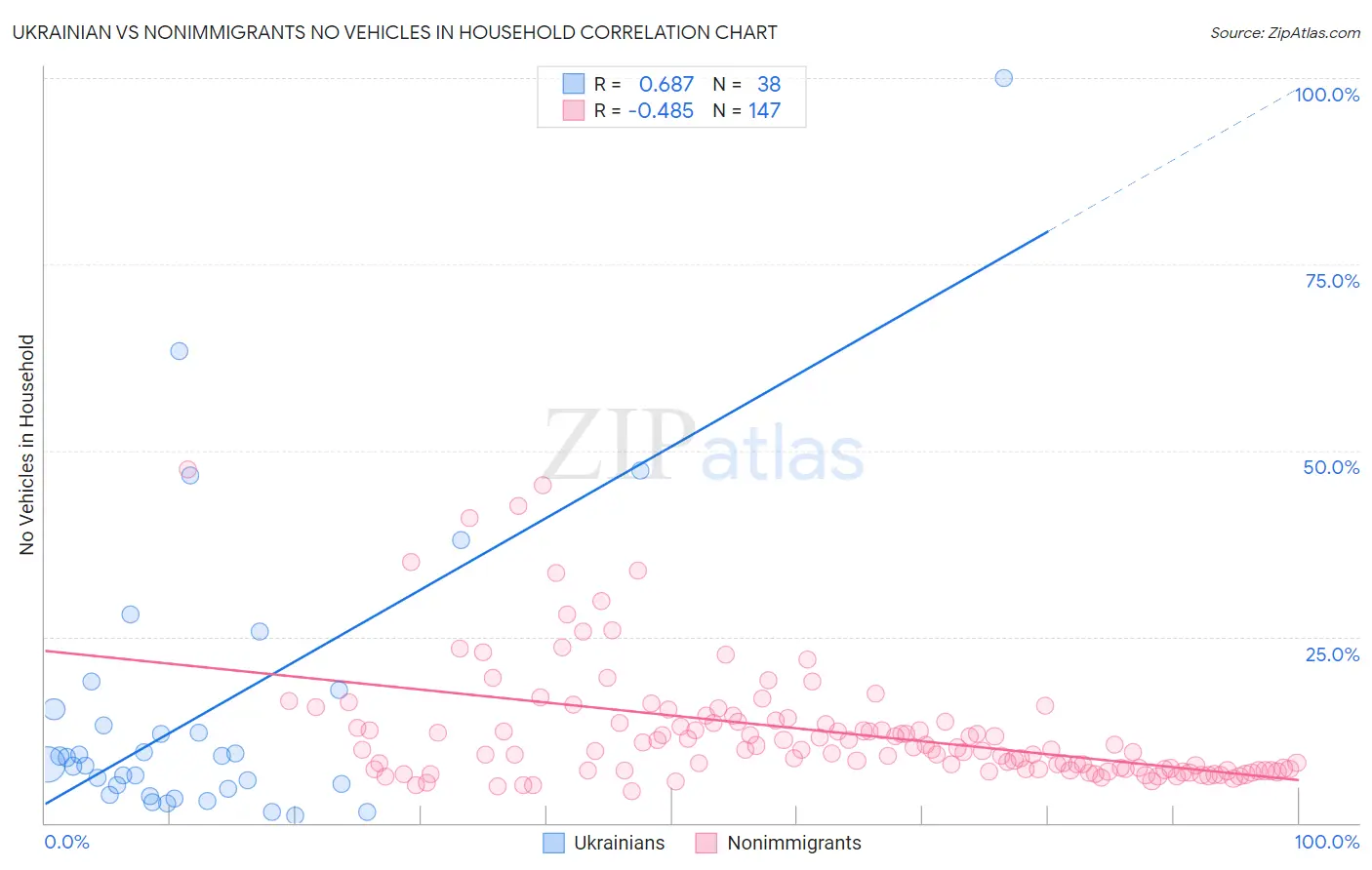 Ukrainian vs Nonimmigrants No Vehicles in Household
