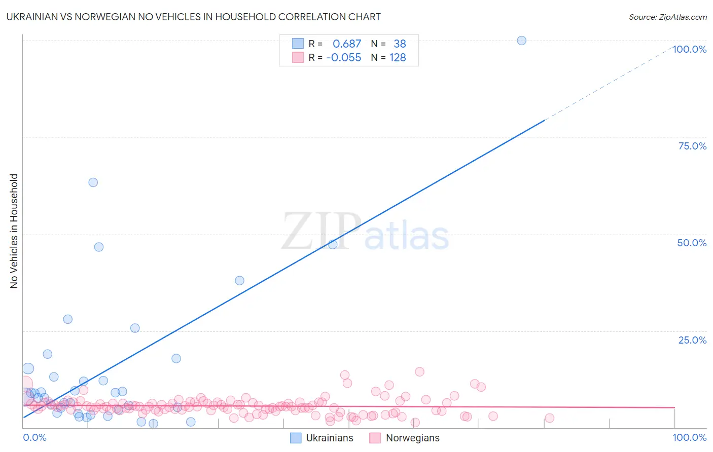 Ukrainian vs Norwegian No Vehicles in Household