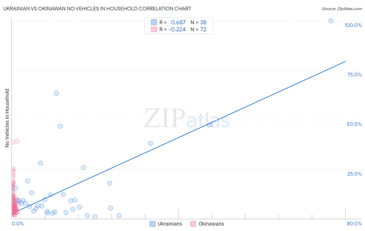 Ukrainian vs Okinawan No Vehicles in Household