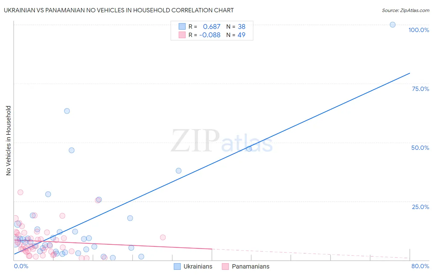 Ukrainian vs Panamanian No Vehicles in Household