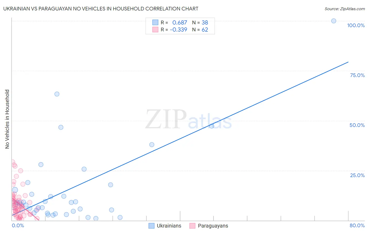 Ukrainian vs Paraguayan No Vehicles in Household