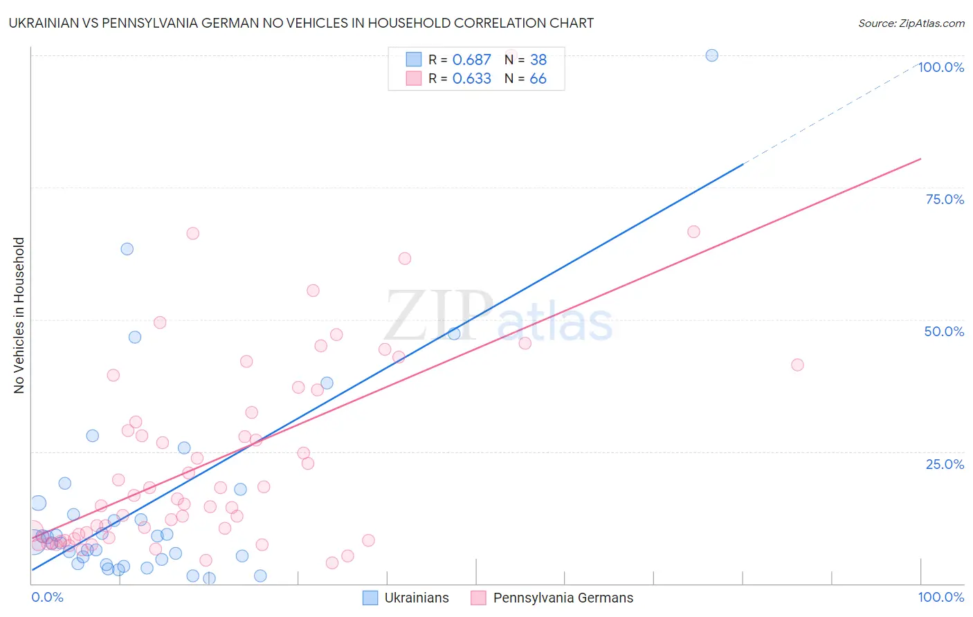 Ukrainian vs Pennsylvania German No Vehicles in Household