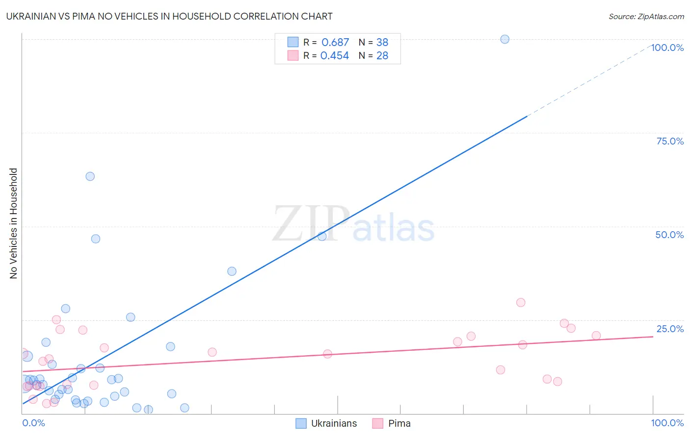 Ukrainian vs Pima No Vehicles in Household