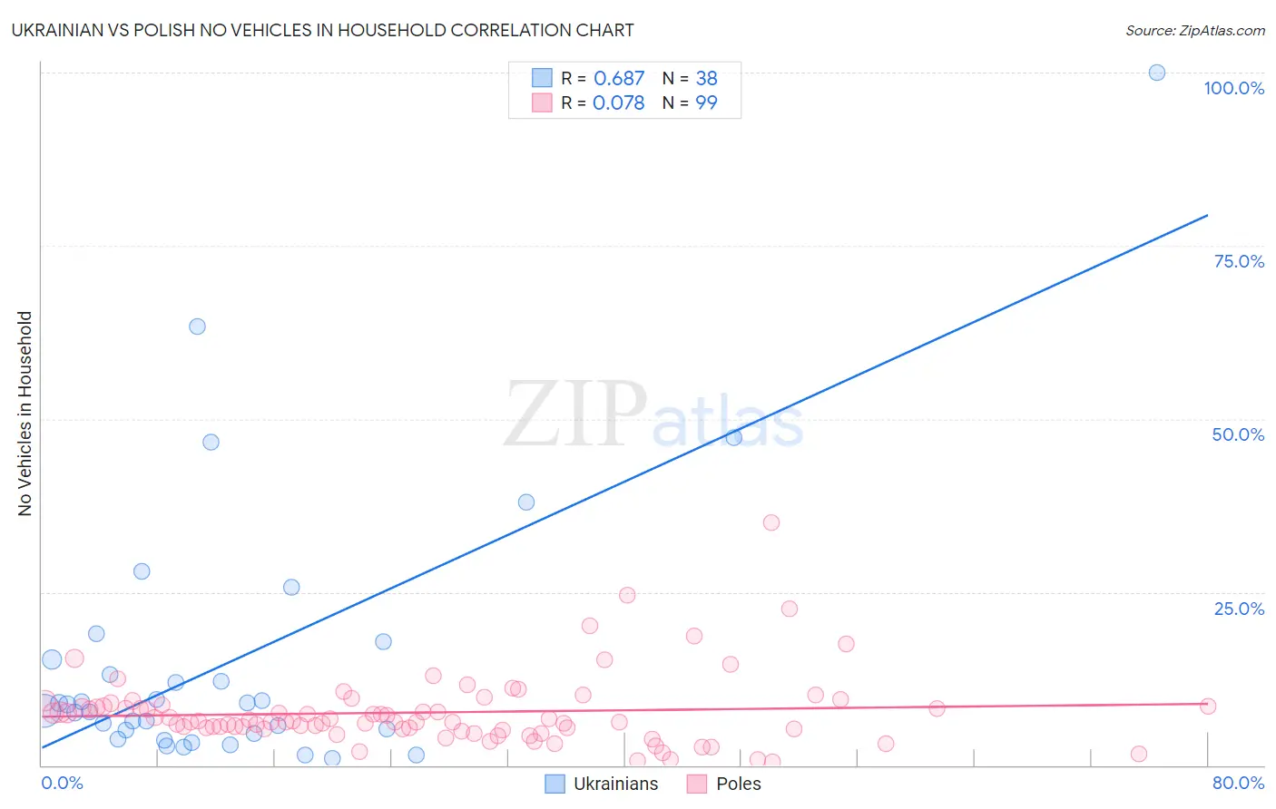Ukrainian vs Polish No Vehicles in Household