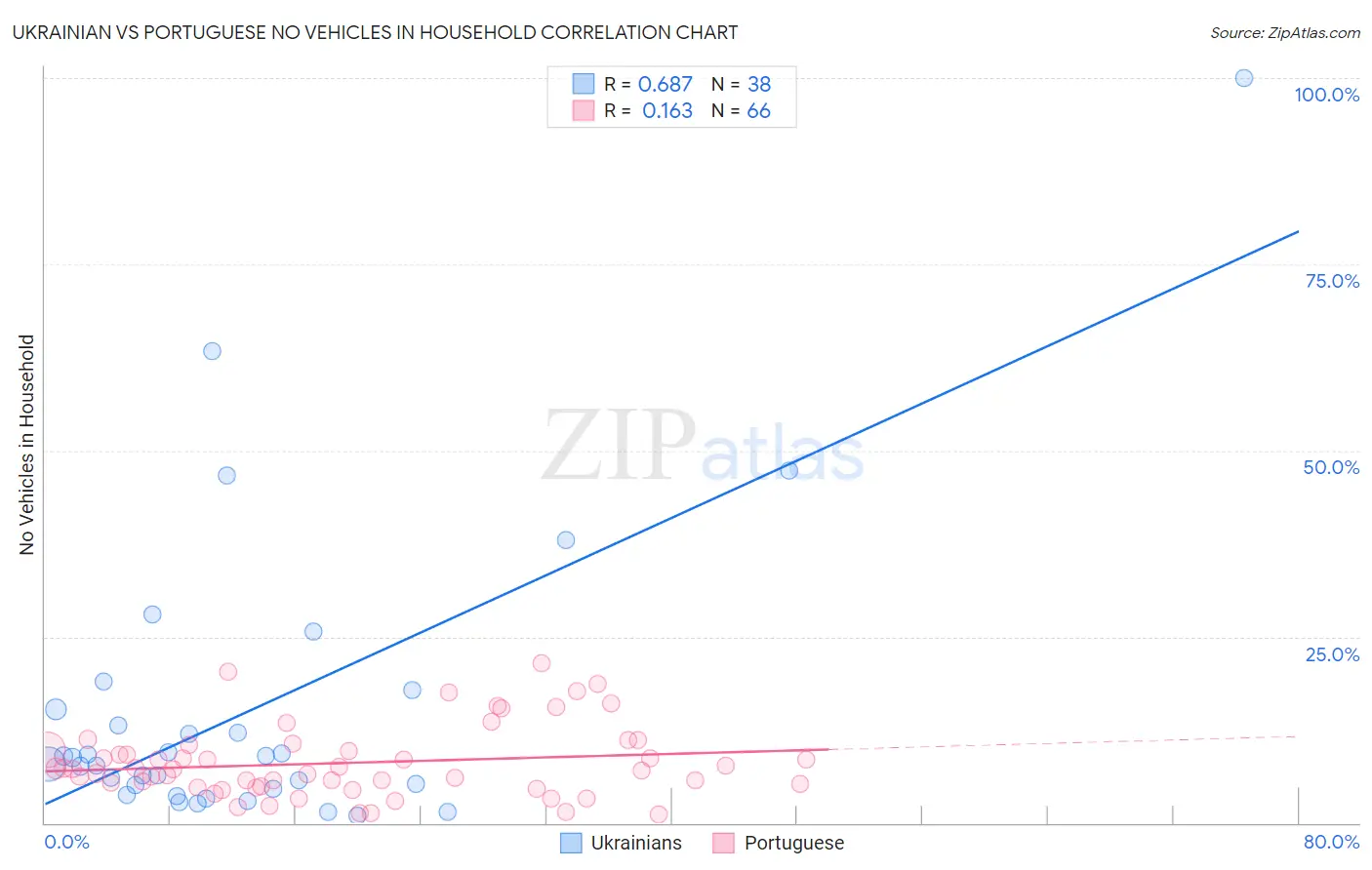 Ukrainian vs Portuguese No Vehicles in Household