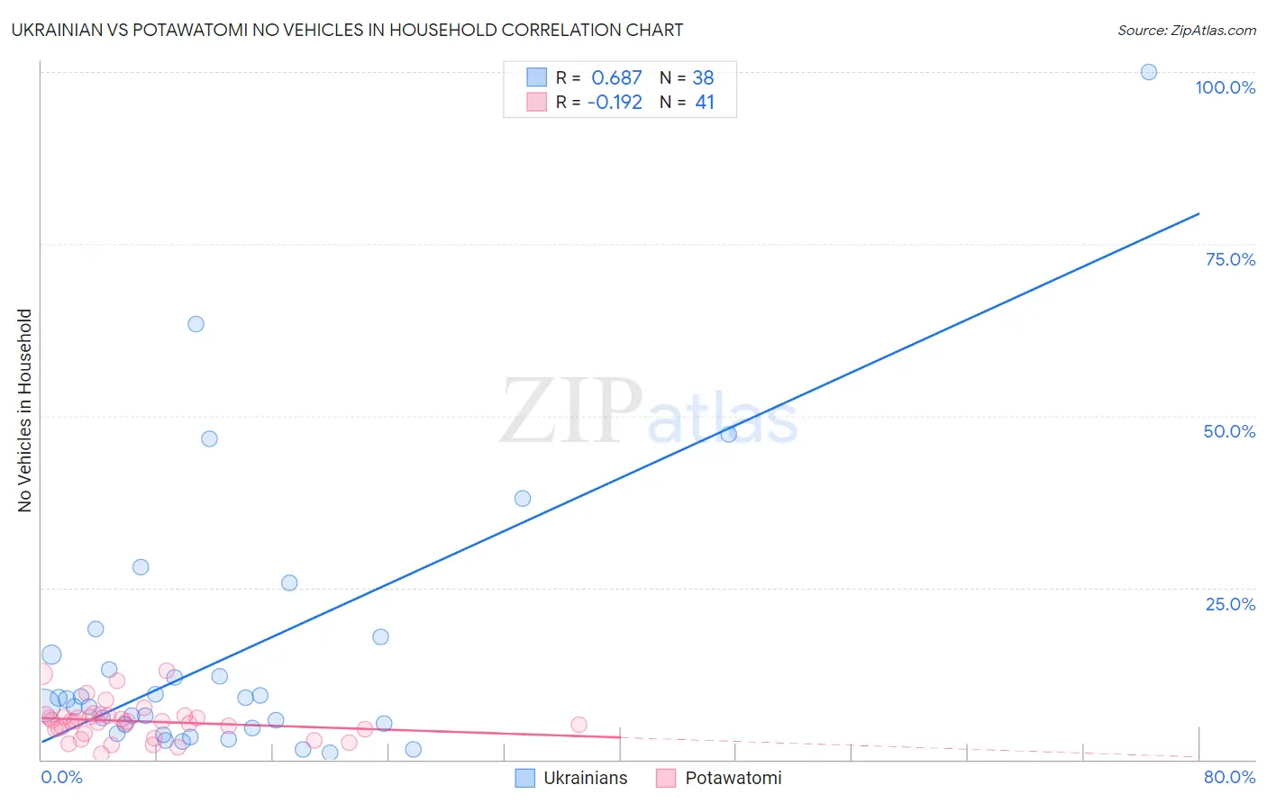 Ukrainian vs Potawatomi No Vehicles in Household