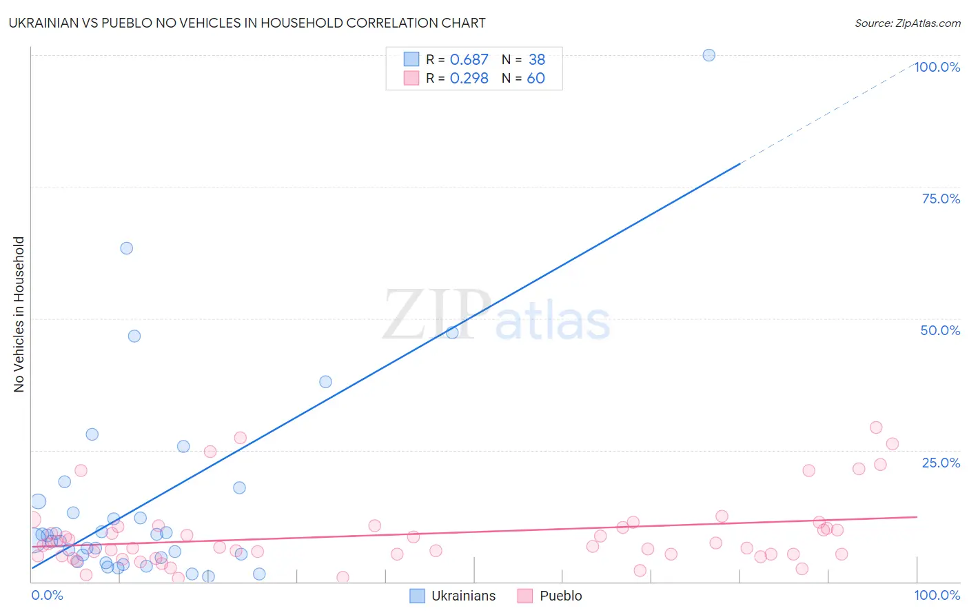 Ukrainian vs Pueblo No Vehicles in Household