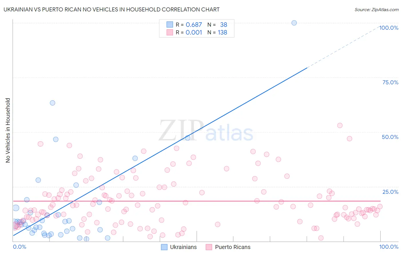Ukrainian vs Puerto Rican No Vehicles in Household