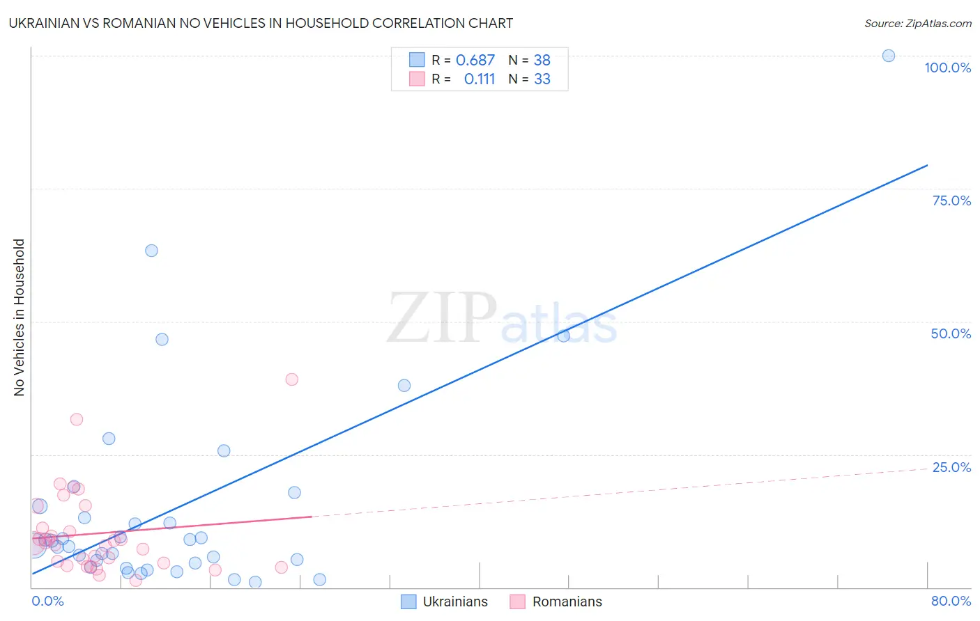 Ukrainian vs Romanian No Vehicles in Household
