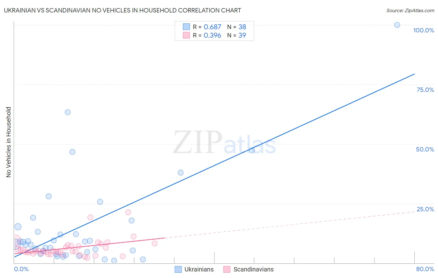 Ukrainian vs Scandinavian No Vehicles in Household