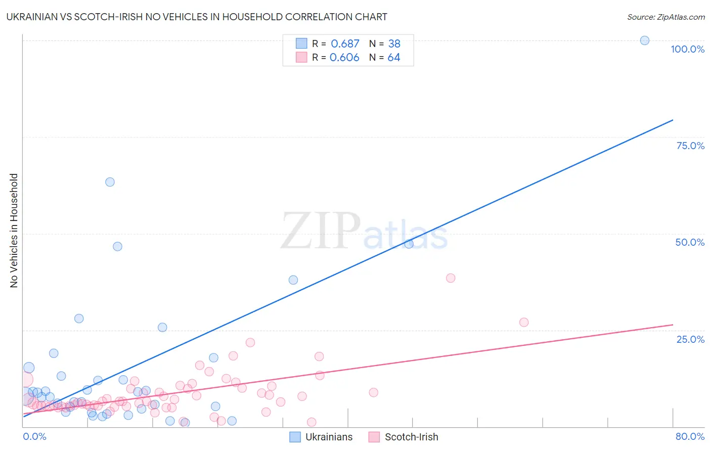 Ukrainian vs Scotch-Irish No Vehicles in Household