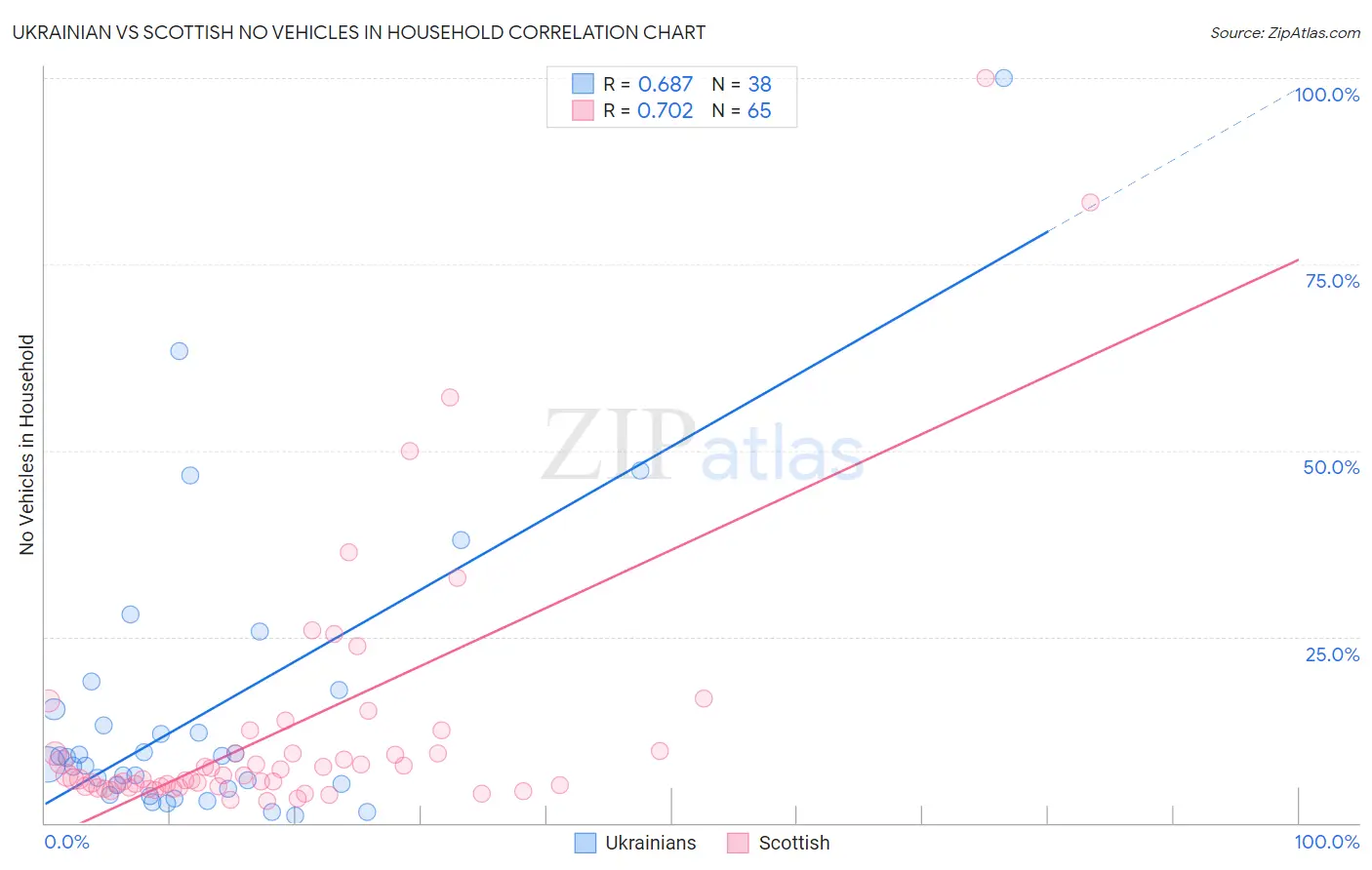 Ukrainian vs Scottish No Vehicles in Household