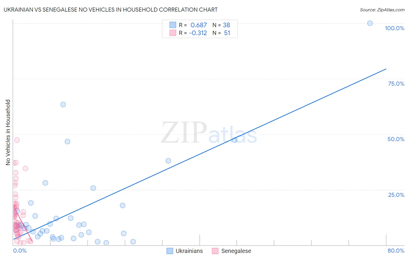 Ukrainian vs Senegalese No Vehicles in Household